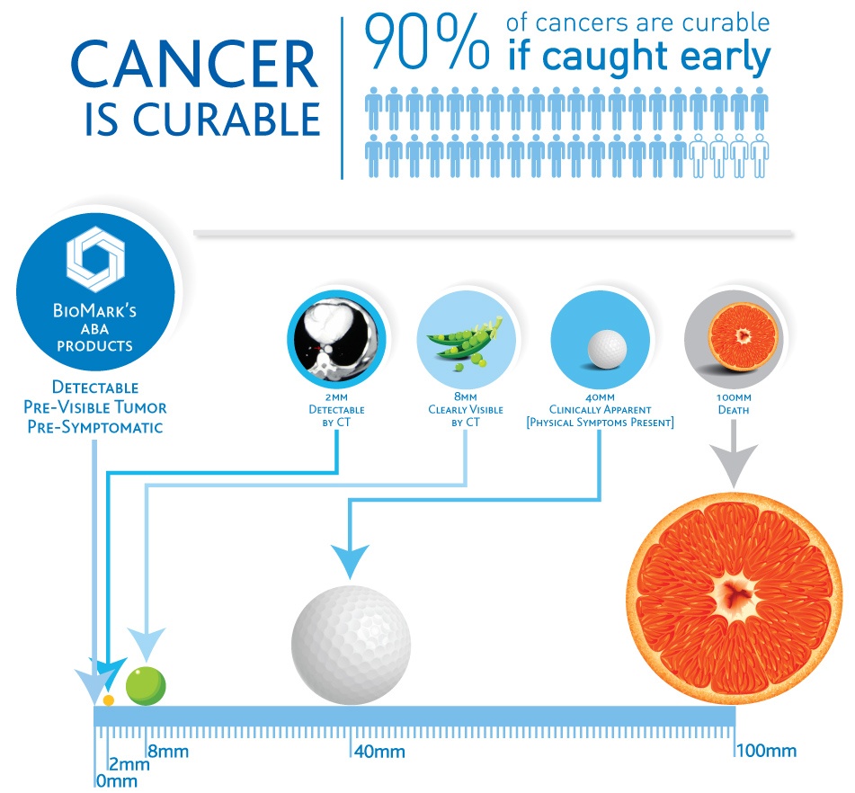 early stage cancer detection - cancer is curable